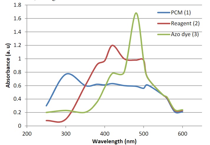 Absorption spectrum of 140 mg/mL paracetamol (PCM.). (2) Absorption spectrum of (2-Cl-5-  OMeAn.) (3) Absorption spectrum of the azo dye formed, (PCM.)/ ( 2-  Cl-5-  OMeAn