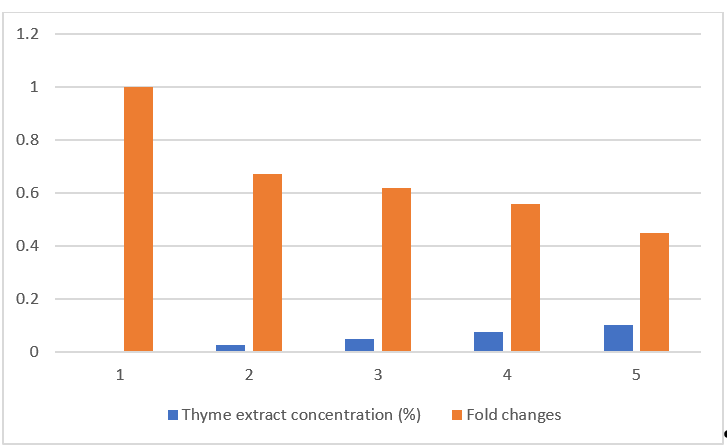 Evaluating The Effect of Thyme Extract on Inhibiting Gene Expression of Virulence Factors in Acinetobacter Baumannii and Studying Its Effect on Biofilm Formation