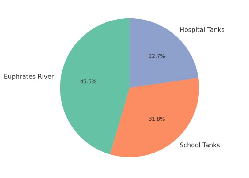 Bacterial Contamination and Antibiotic Resistance Patterns in Al Anbar Province Water Sources